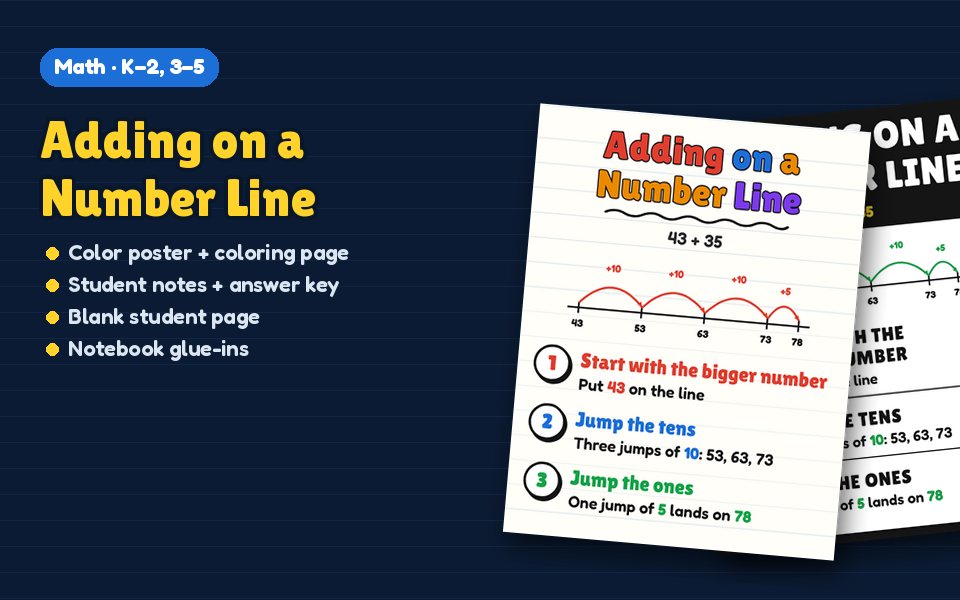 Adding on a Number Line Anchor Chart