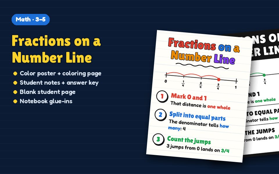 Fractions on a Number Line Anchor Chart