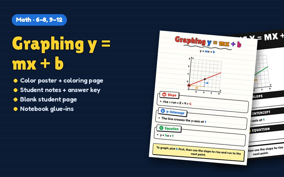 Graphing y = mx + b Anchor Chart
